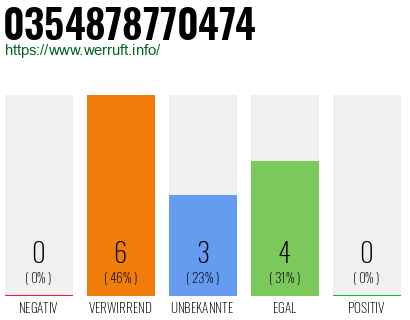 Rufnummer 0354878770474 Telefonnummer 0354878770474