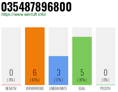 Rufnummer 035487896800 Telefonnummer 035487896800