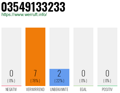 Rufnummer 03549133233 Telefonnummer 03549133233