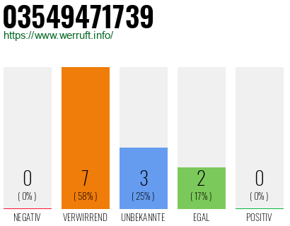 Rufnummer 03549471739 Telefonnummer 03549471739