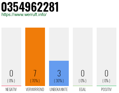 Rufnummer 0354962281 Telefonnummer 0354962281