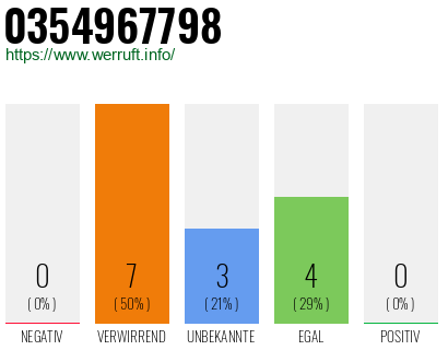 Rufnummer 0354967798 Telefonnummer 0354967798
