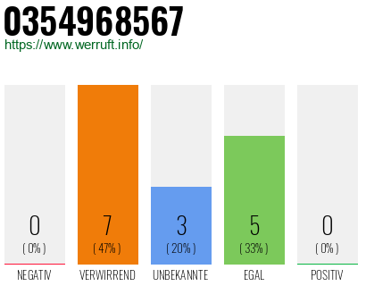Rufnummer 0354968567 Telefonnummer 0354968567