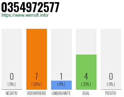 Rufnummer 0354972577 Telefonnummer 0354972577