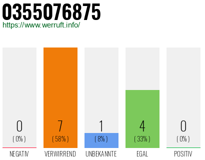 Rufnummer 0355076875 Telefonnummer 0355076875