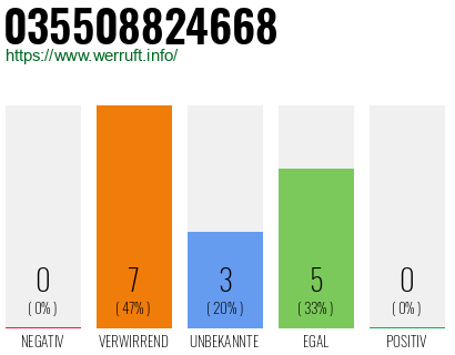 Rufnummer 035508824668 Telefonnummer 035508824668