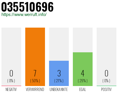 Rufnummer 035510696 Telefonnummer 035510696