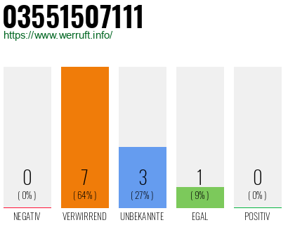 Rufnummer 03551507111 Telefonnummer 03551507111