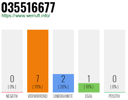 Rufnummer 035516677 Telefonnummer 035516677