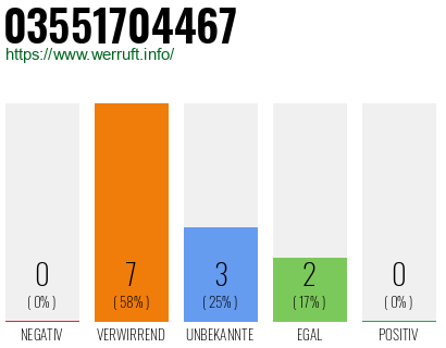 Rufnummer 03551704467 Telefonnummer 03551704467