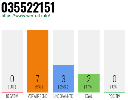 Rufnummer 035522151 Telefonnummer 035522151
