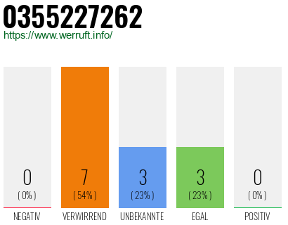 Rufnummer 0355227262 Telefonnummer 0355227262