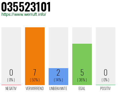 Rufnummer 035523101 Telefonnummer 035523101