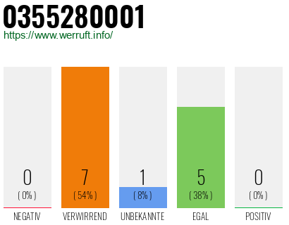 Rufnummer 0355280001 Telefonnummer 0355280001