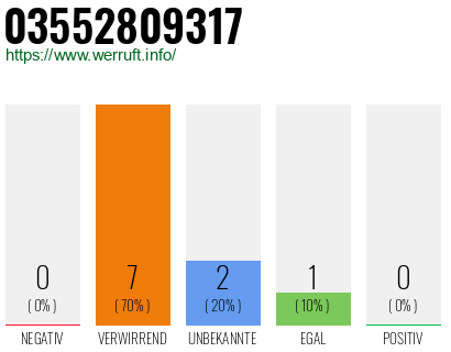 Rufnummer 03552809317 Telefonnummer 03552809317