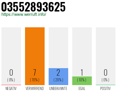 Rufnummer 03552893625 Telefonnummer 03552893625