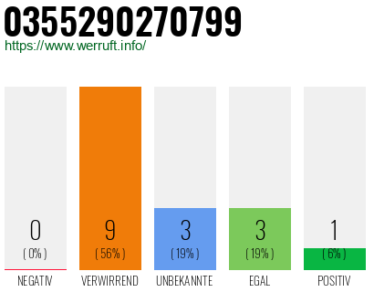 Rufnummer 0355290270799 Telefonnummer 0355290270799