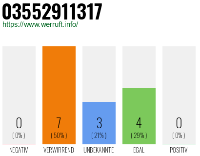 Rufnummer 03552911317 Telefonnummer 03552911317