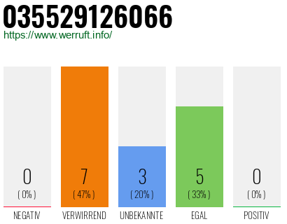 Rufnummer 035529126066 Telefonnummer 035529126066