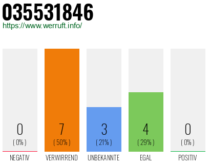 Rufnummer 035531846 Telefonnummer 035531846