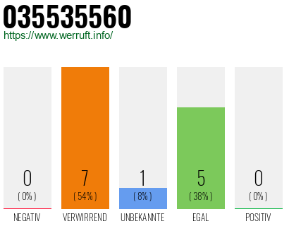 Rufnummer 035535560 Telefonnummer 035535560