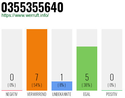 Rufnummer 0355355640 Telefonnummer 0355355640