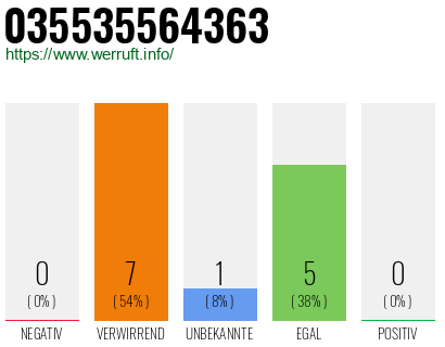 Rufnummer 035535564363 Telefonnummer 035535564363