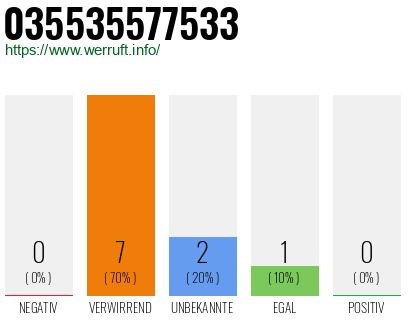 Rufnummer 035535577533 Telefonnummer 035535577533