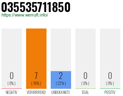 Rufnummer 035535711850 Telefonnummer 035535711850