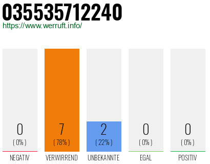 Rufnummer 035535712240 Telefonnummer 035535712240