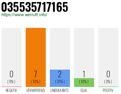 Rufnummer 035535717165 Telefonnummer 035535717165