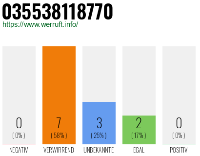 Rufnummer 035538118770 Telefonnummer 035538118770
