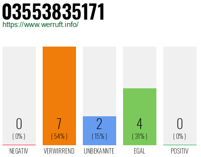 Rufnummer 03553835171 Telefonnummer 03553835171