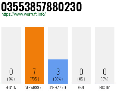 Rufnummer 03553857880230 Telefonnummer 03553857880230