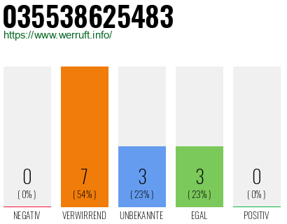 Rufnummer 035538625483 Telefonnummer 035538625483