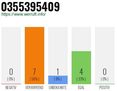 Rufnummer 0355395409 Telefonnummer 0355395409