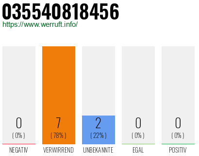 Rufnummer 035540818456 Telefonnummer 035540818456