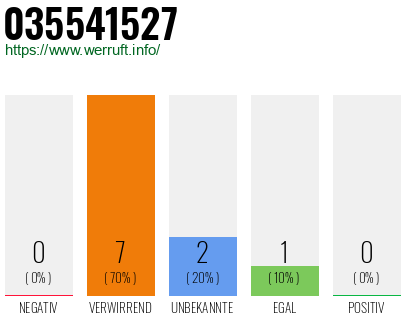Rufnummer 035541527 Telefonnummer 035541527
