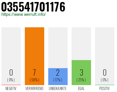 Rufnummer 035541701176 Telefonnummer 035541701176