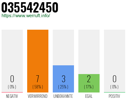Rufnummer 035542450 Telefonnummer 035542450