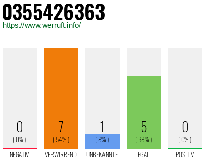 Rufnummer 0355426363 Telefonnummer 0355426363