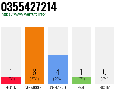 Rufnummer 0355427214 Telefonnummer 0355427214