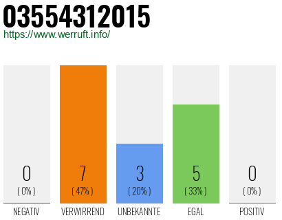 Rufnummer 03554312015 Telefonnummer 03554312015