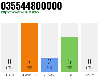 Rufnummer 035544800000 Telefonnummer 035544800000
