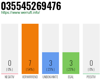 Rufnummer 035545269476 Telefonnummer 035545269476