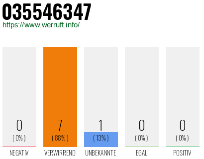 Rufnummer 035546347 Telefonnummer 035546347