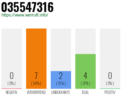 Rufnummer 035547316 Telefonnummer 035547316
