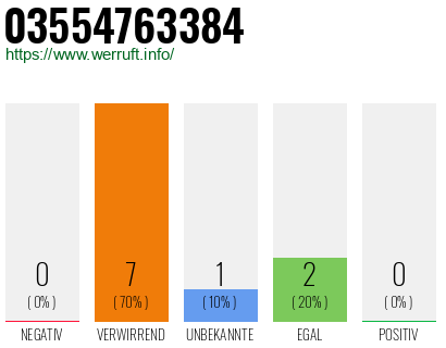 Rufnummer 03554763384 Telefonnummer 03554763384