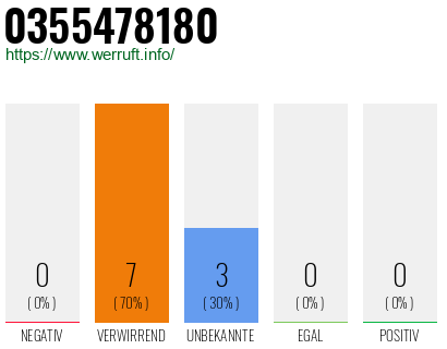 Rufnummer 0355478180 Telefonnummer 0355478180