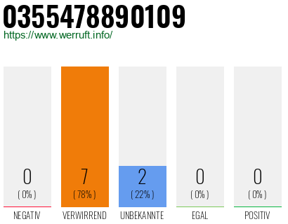 Rufnummer 0355478890109 Telefonnummer 0355478890109